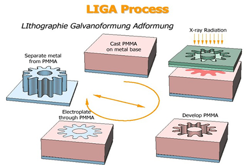 LIGA與準LIGA技術(shù)