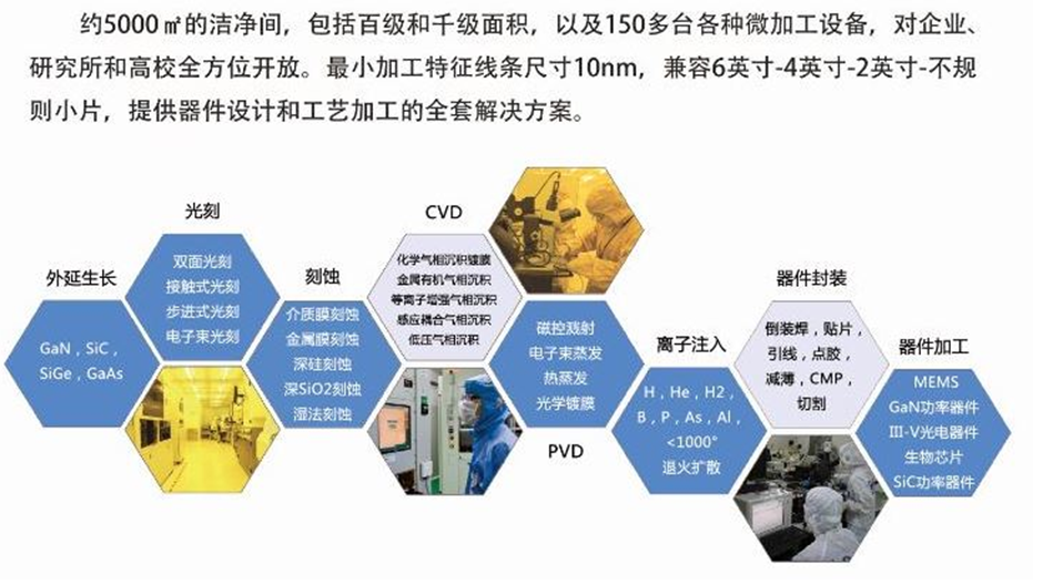 蘇州納米所加工平臺(tái)