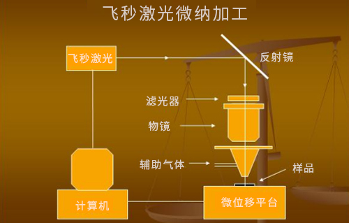 什么是激光微納制造技術(shù)？