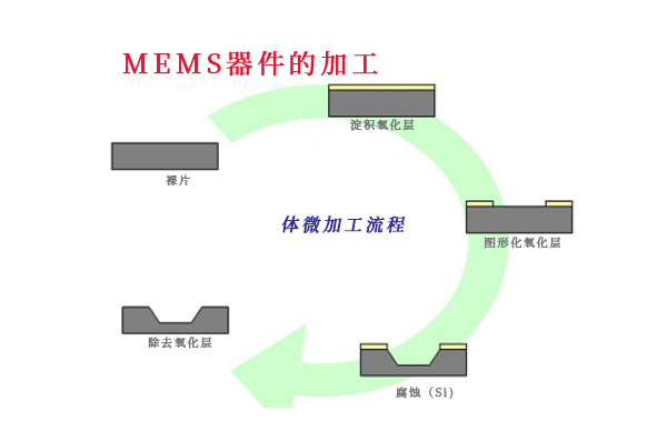 MEMS設(shè)計(jì)表面微加工存在的力學(xué)問題