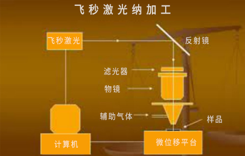 飛秒激光微納制造技術