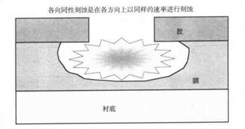 刻蝕剖面 Etch Cross-section