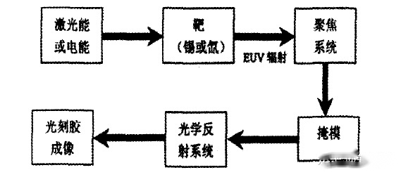 極紫外光刻技術(shù)